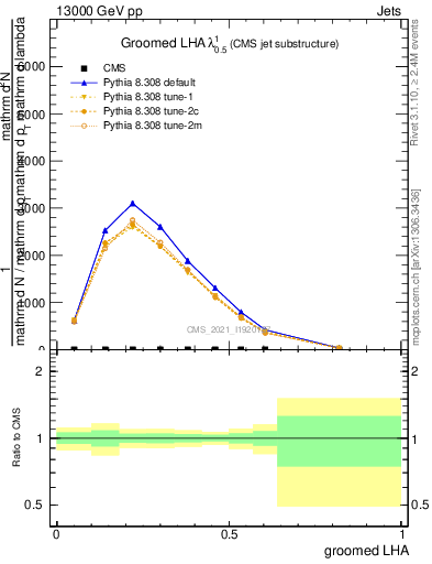 Plot of j.lha.g in 13000 GeV pp collisions