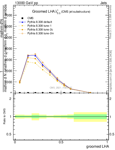 Plot of j.lha.g in 13000 GeV pp collisions