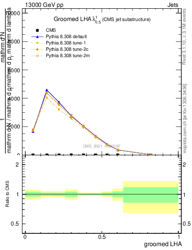 Plot of j.lha.g in 13000 GeV pp collisions