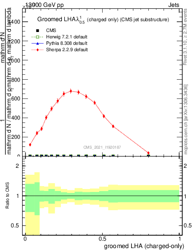 Plot of j.lha.gc in 13000 GeV pp collisions