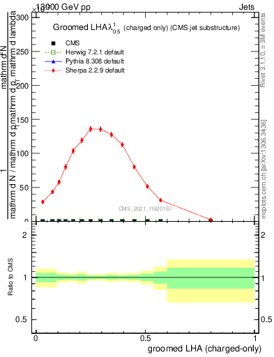 Plot of j.lha.gc in 13000 GeV pp collisions