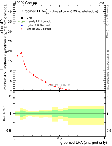 Plot of j.lha.gc in 13000 GeV pp collisions