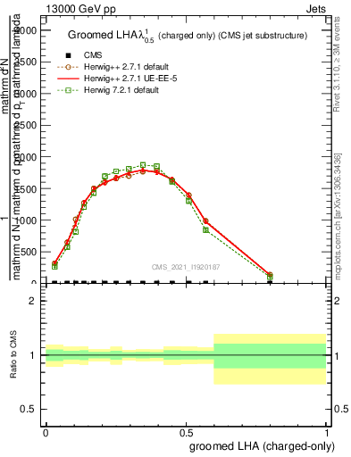 Plot of j.lha.gc in 13000 GeV pp collisions