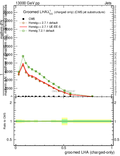 Plot of j.lha.gc in 13000 GeV pp collisions