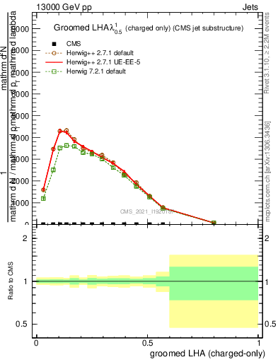 Plot of j.lha.gc in 13000 GeV pp collisions