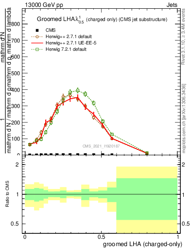 Plot of j.lha.gc in 13000 GeV pp collisions