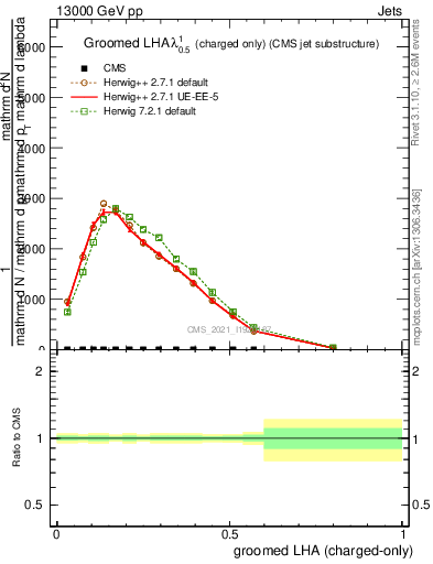 Plot of j.lha.gc in 13000 GeV pp collisions