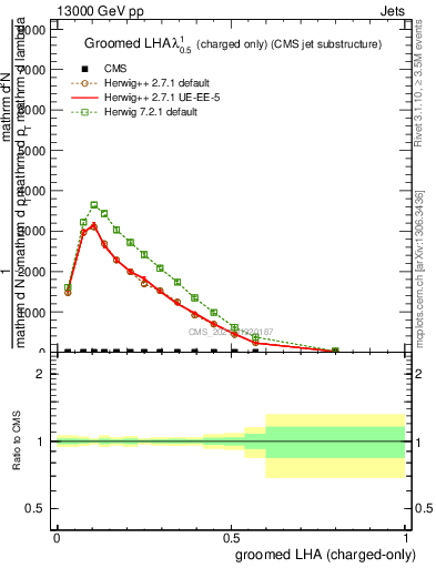 Plot of j.lha.gc in 13000 GeV pp collisions