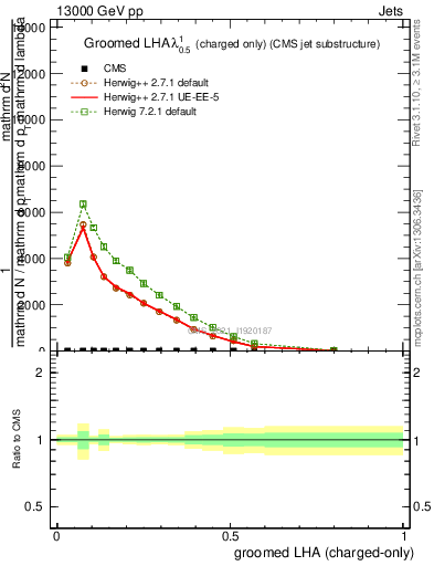 Plot of j.lha.gc in 13000 GeV pp collisions