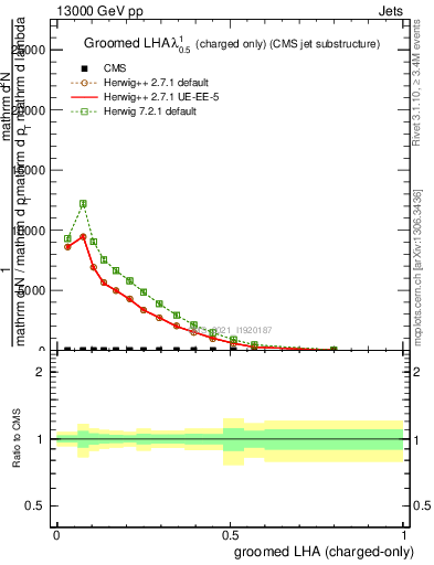 Plot of j.lha.gc in 13000 GeV pp collisions