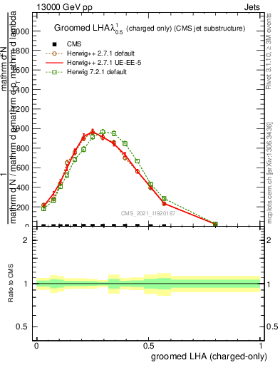 Plot of j.lha.gc in 13000 GeV pp collisions