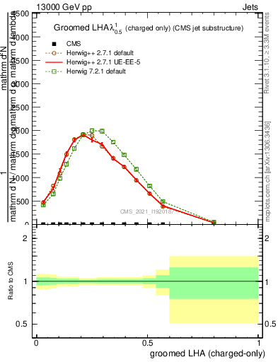 Plot of j.lha.gc in 13000 GeV pp collisions