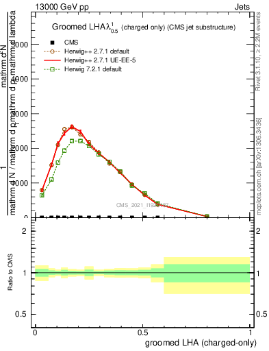 Plot of j.lha.gc in 13000 GeV pp collisions