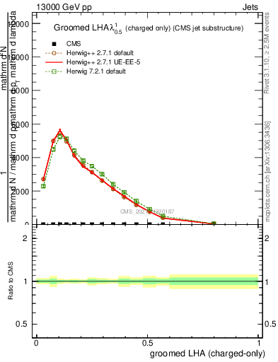 Plot of j.lha.gc in 13000 GeV pp collisions