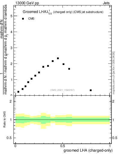 Plot of j.lha.gc in 13000 GeV pp collisions