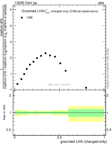 Plot of j.lha.gc in 13000 GeV pp collisions