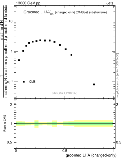 Plot of j.lha.gc in 13000 GeV pp collisions