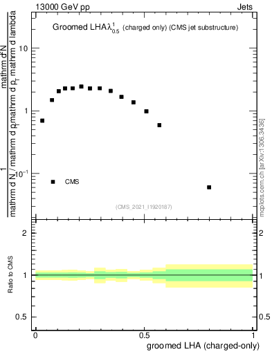 Plot of j.lha.gc in 13000 GeV pp collisions