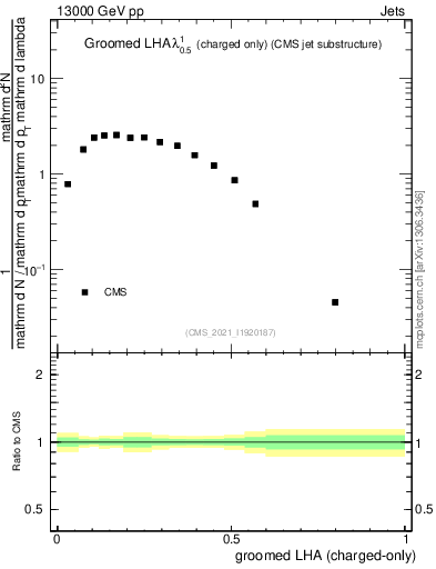 Plot of j.lha.gc in 13000 GeV pp collisions