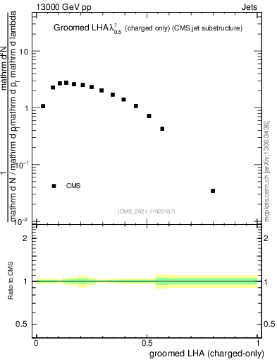 Plot of j.lha.gc in 13000 GeV pp collisions