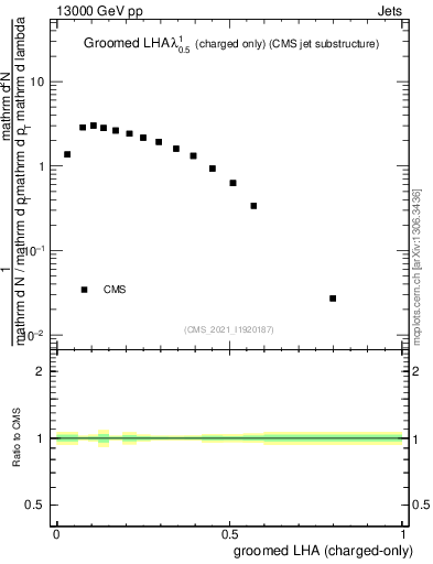 Plot of j.lha.gc in 13000 GeV pp collisions