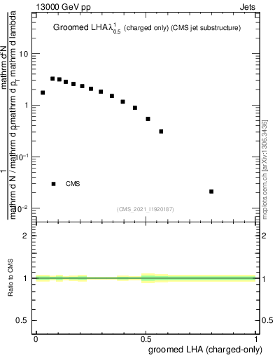 Plot of j.lha.gc in 13000 GeV pp collisions