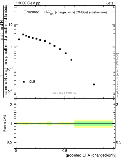 Plot of j.lha.gc in 13000 GeV pp collisions