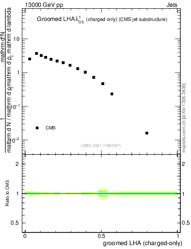 Plot of j.lha.gc in 13000 GeV pp collisions