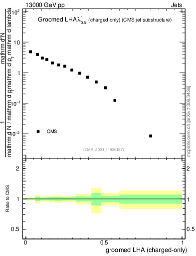 Plot of j.lha.gc in 13000 GeV pp collisions