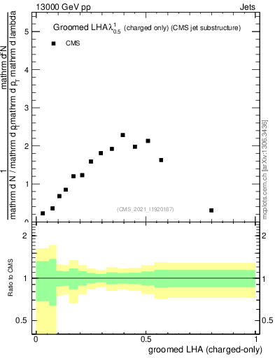 Plot of j.lha.gc in 13000 GeV pp collisions