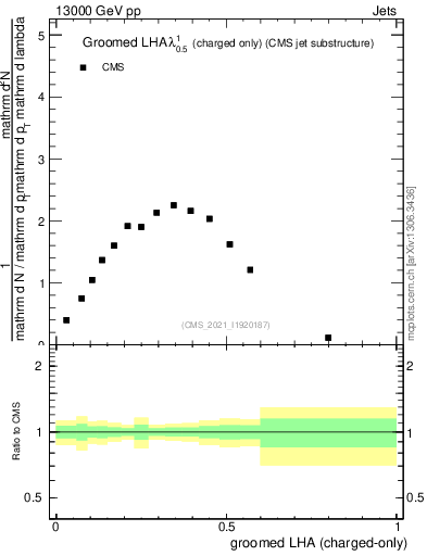 Plot of j.lha.gc in 13000 GeV pp collisions