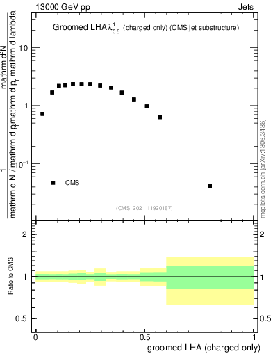 Plot of j.lha.gc in 13000 GeV pp collisions