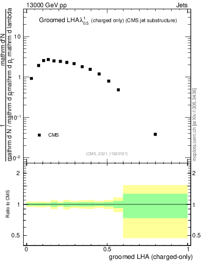 Plot of j.lha.gc in 13000 GeV pp collisions