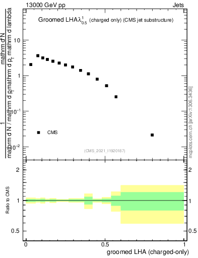 Plot of j.lha.gc in 13000 GeV pp collisions