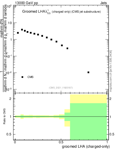 Plot of j.lha.gc in 13000 GeV pp collisions