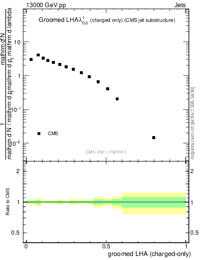 Plot of j.lha.gc in 13000 GeV pp collisions