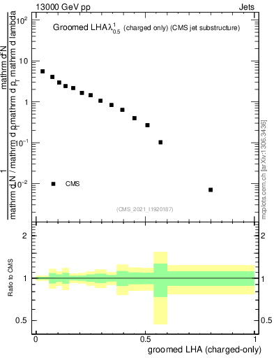 Plot of j.lha.gc in 13000 GeV pp collisions