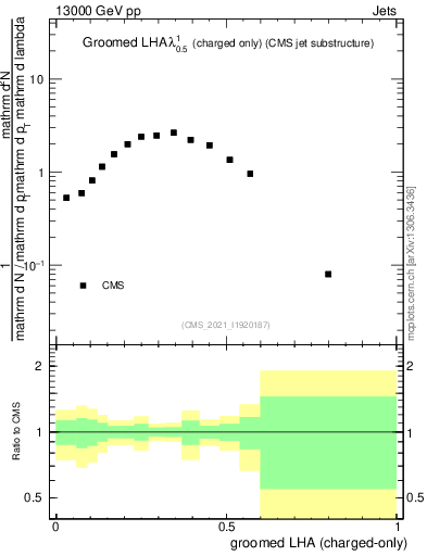 Plot of j.lha.gc in 13000 GeV pp collisions