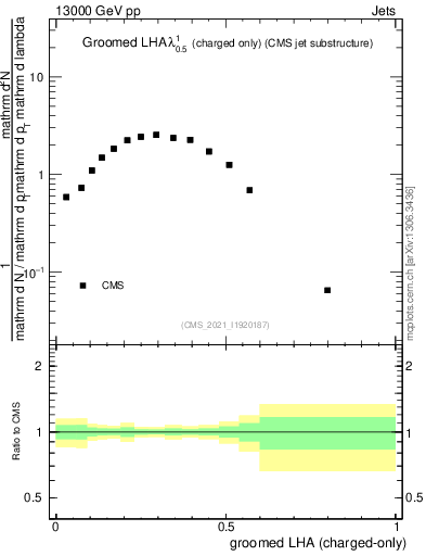 Plot of j.lha.gc in 13000 GeV pp collisions