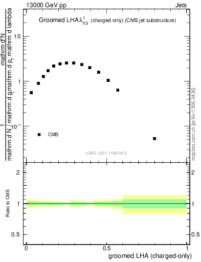 Plot of j.lha.gc in 13000 GeV pp collisions