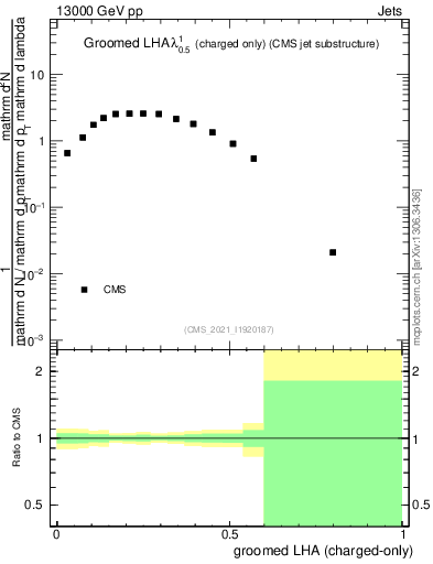 Plot of j.lha.gc in 13000 GeV pp collisions