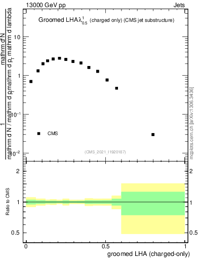 Plot of j.lha.gc in 13000 GeV pp collisions