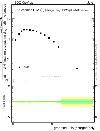 Plot of j.lha.gc in 13000 GeV pp collisions