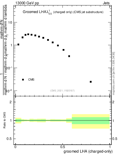 Plot of j.lha.gc in 13000 GeV pp collisions