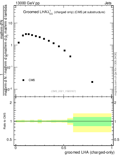 Plot of j.lha.gc in 13000 GeV pp collisions