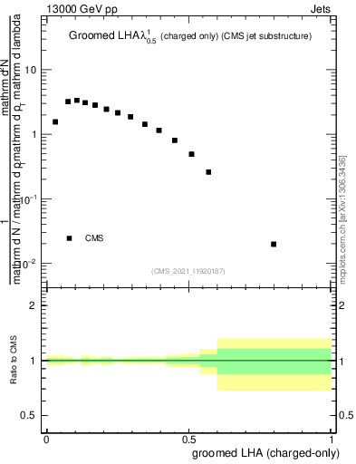 Plot of j.lha.gc in 13000 GeV pp collisions