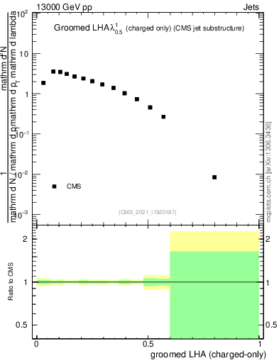 Plot of j.lha.gc in 13000 GeV pp collisions