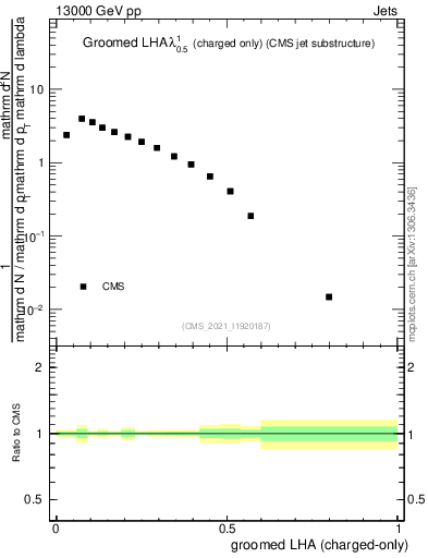 Plot of j.lha.gc in 13000 GeV pp collisions