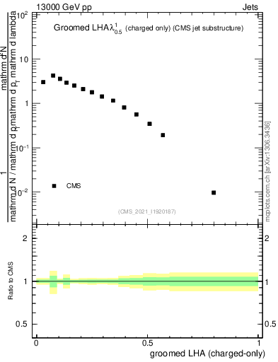 Plot of j.lha.gc in 13000 GeV pp collisions