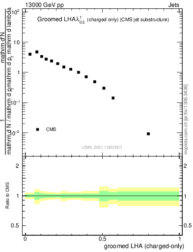 Plot of j.lha.gc in 13000 GeV pp collisions